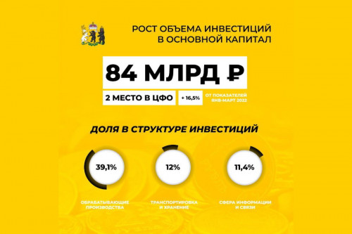 ​Объем инвестиций в основной капитал за девять месяцев в регионе превысил 80 млрд рублей