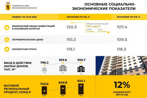 Михаил Евраев: «По валовому региональному продукту мы растем примерно на 12 процентов в год»