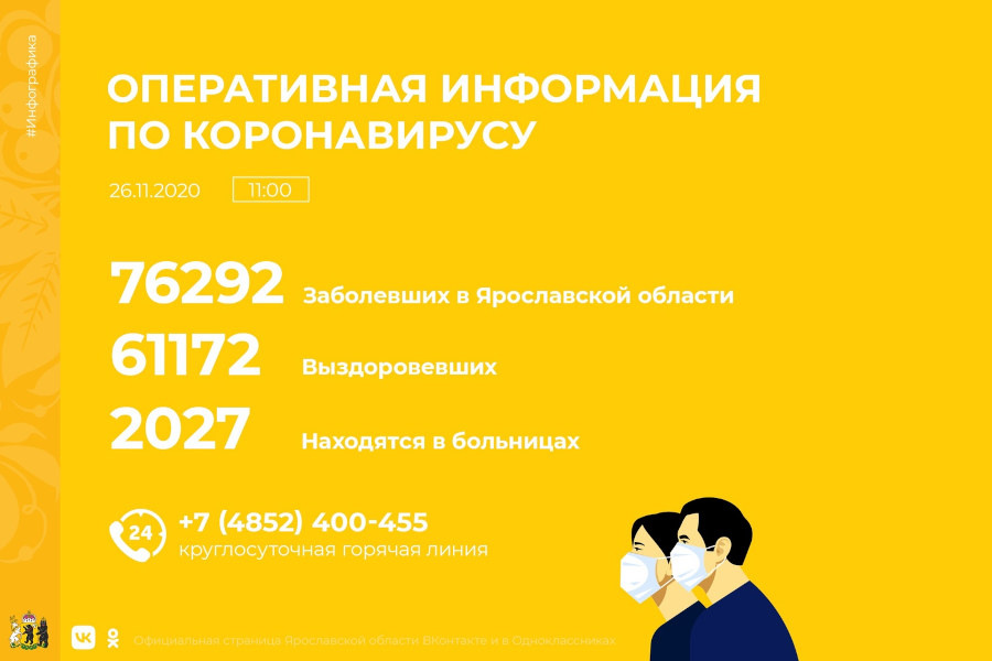 Статистика по коронавирусу в Ярославской области 