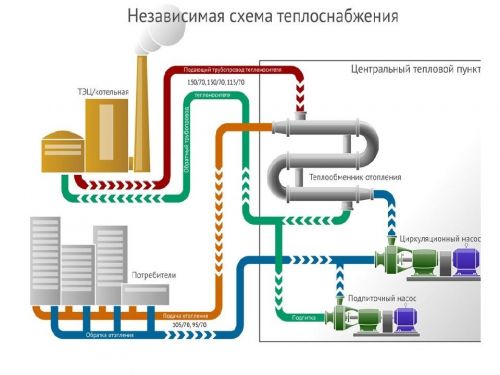 Начало разработки проекта актуализированной схемы теплоснабжения в 2022 году